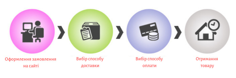 Етапи замовлення обігрівачів UDEN-S